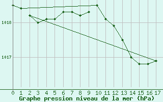 Courbe de la pression atmosphrique pour Angelholm