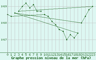 Courbe de la pression atmosphrique pour Luedenscheid