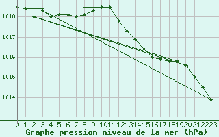 Courbe de la pression atmosphrique pour Saint-Martial-de-Vitaterne (17)