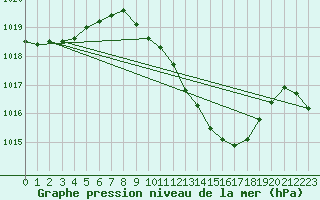 Courbe de la pression atmosphrique pour Jan