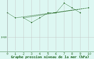 Courbe de la pression atmosphrique pour Chlons-en-Champagne (51)