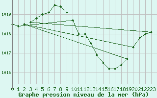 Courbe de la pression atmosphrique pour Grossenzersdorf