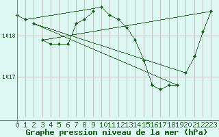 Courbe de la pression atmosphrique pour Nmes - Garons (30)