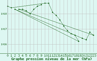 Courbe de la pression atmosphrique pour Pertuis - Grand Cros (84)