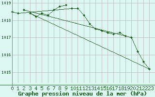 Courbe de la pression atmosphrique pour Leba