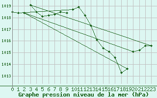 Courbe de la pression atmosphrique pour Hyres (83)