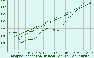 Courbe de la pression atmosphrique pour Ste (34)