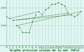 Courbe de la pression atmosphrique pour Ile d