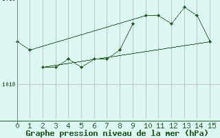 Courbe de la pression atmosphrique pour Mouilleron-le-Captif (85)