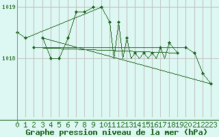Courbe de la pression atmosphrique pour Yeovilton