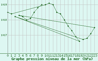 Courbe de la pression atmosphrique pour Anglars St-Flix(12)