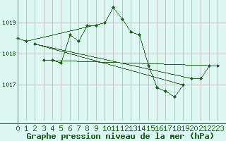 Courbe de la pression atmosphrique pour Corbas (69)