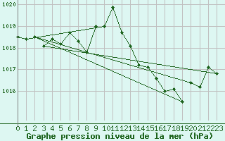 Courbe de la pression atmosphrique pour Ble / Mulhouse (68)