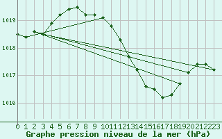 Courbe de la pression atmosphrique pour Leibnitz