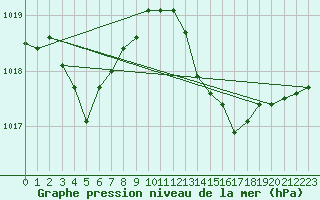 Courbe de la pression atmosphrique pour Rosis (34)