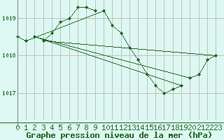 Courbe de la pression atmosphrique pour Bergen