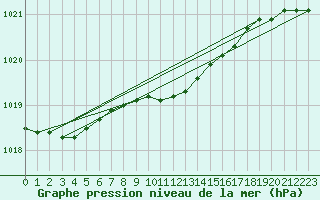 Courbe de la pression atmosphrique pour Landsort