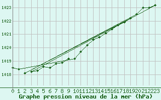 Courbe de la pression atmosphrique pour Norman Wells Climate