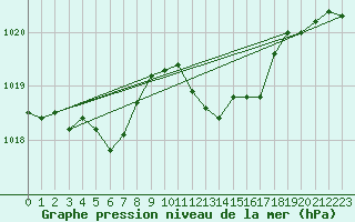 Courbe de la pression atmosphrique pour Orschwiller (67)