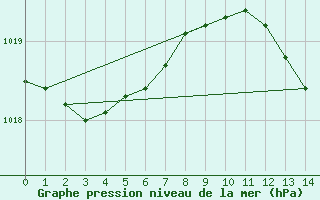 Courbe de la pression atmosphrique pour Tours (37)