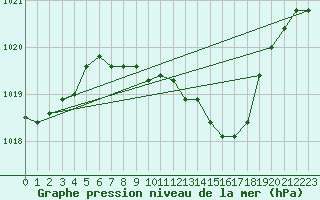 Courbe de la pression atmosphrique pour Mondsee