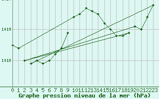 Courbe de la pression atmosphrique pour Abbeville (80)