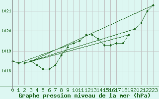 Courbe de la pression atmosphrique pour Croisette (62)