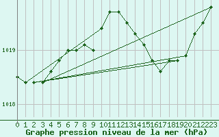 Courbe de la pression atmosphrique pour Les Pennes-Mirabeau (13)