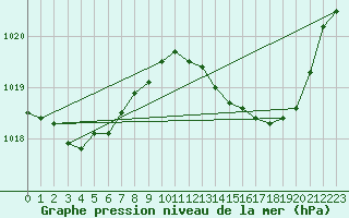 Courbe de la pression atmosphrique pour Mazres Le Massuet (09)