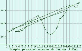 Courbe de la pression atmosphrique pour Lahr (All)