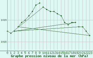 Courbe de la pression atmosphrique pour Ustka