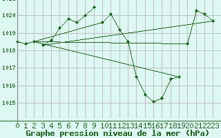 Courbe de la pression atmosphrique pour Guadalajara