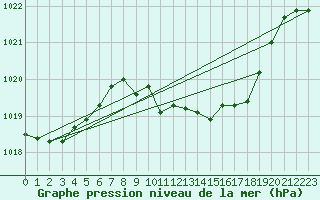 Courbe de la pression atmosphrique pour Kaisersbach-Cronhuette