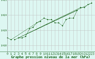 Courbe de la pression atmosphrique pour Orskar