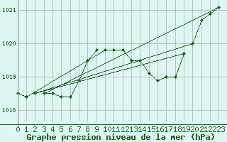 Courbe de la pression atmosphrique pour Capo Caccia