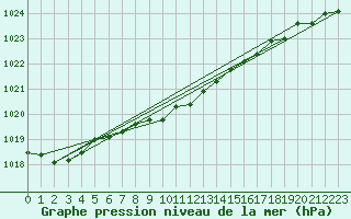 Courbe de la pression atmosphrique pour De Bilt (PB)