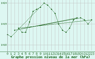 Courbe de la pression atmosphrique pour Wunsiedel Schonbrun