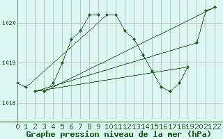 Courbe de la pression atmosphrique pour guilas