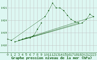 Courbe de la pression atmosphrique pour Leucate (11)