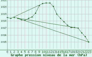 Courbe de la pression atmosphrique pour Gourdon (46)
