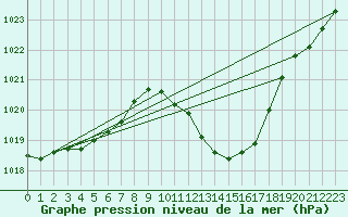 Courbe de la pression atmosphrique pour Oehringen