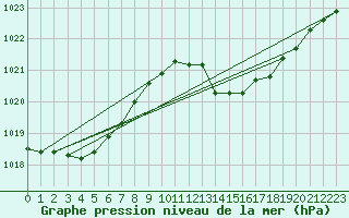 Courbe de la pression atmosphrique pour Lisboa / Geof