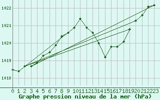 Courbe de la pression atmosphrique pour Trves (69)