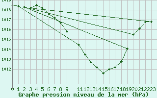 Courbe de la pression atmosphrique pour Cressier