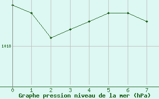 Courbe de la pression atmosphrique pour Koszalin