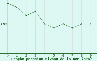 Courbe de la pression atmosphrique pour Pau (64)