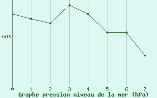 Courbe de la pression atmosphrique pour Negresti