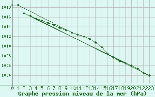 Courbe de la pression atmosphrique pour Quimperl (29)