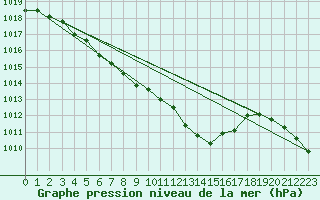 Courbe de la pression atmosphrique pour Feistritz Ob Bleiburg