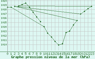 Courbe de la pression atmosphrique pour Dellach Im Drautal